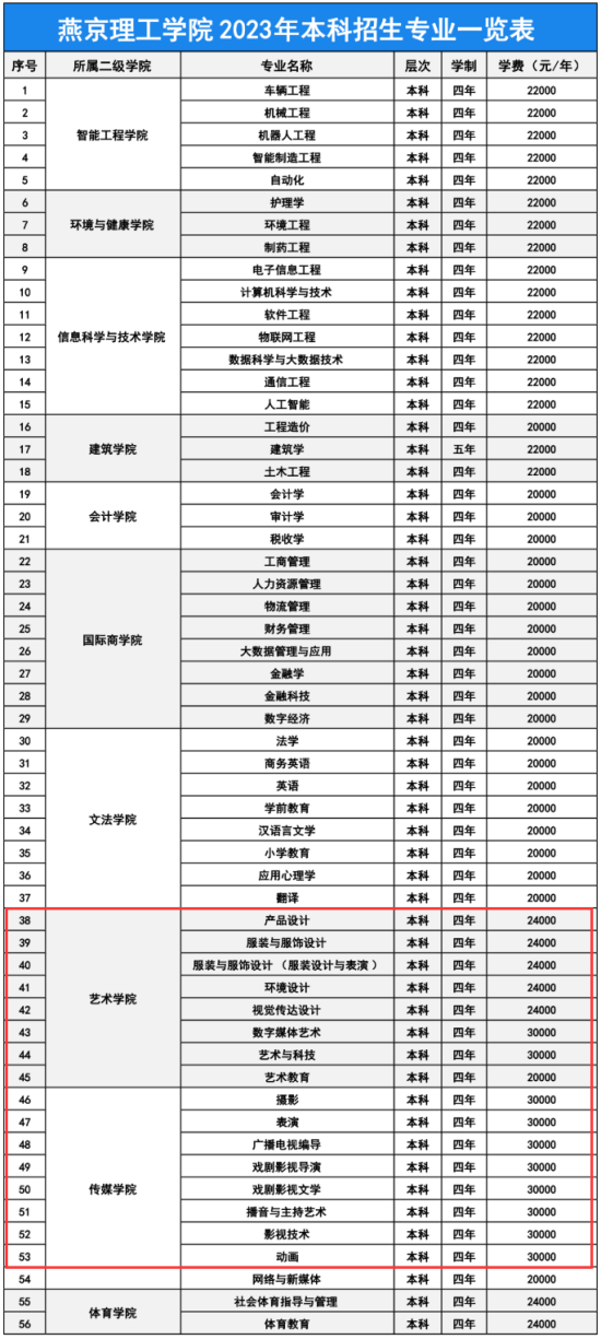 2023燕京理工学院艺术类学费多少钱一年-各专业收费标准