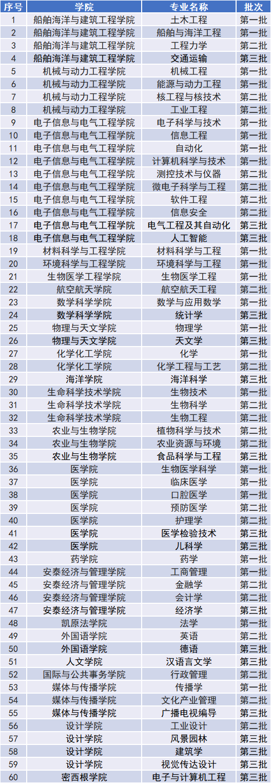 上海交通大学王牌专业_最好的专业是什么