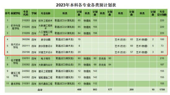 2023湖南软件职业技术大学艺术类招生计划