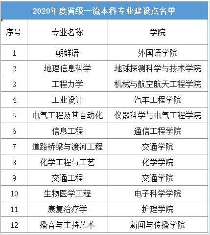 吉林大学王牌专业_最好的专业是什么