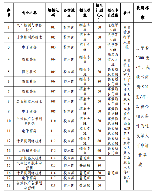 2021年廣東茂名農林科技職業(yè)學院高職擴招招生簡章