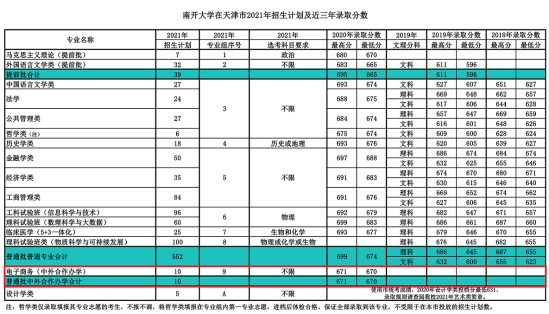 2021南开大学中外合作办学分数线（含2020年）