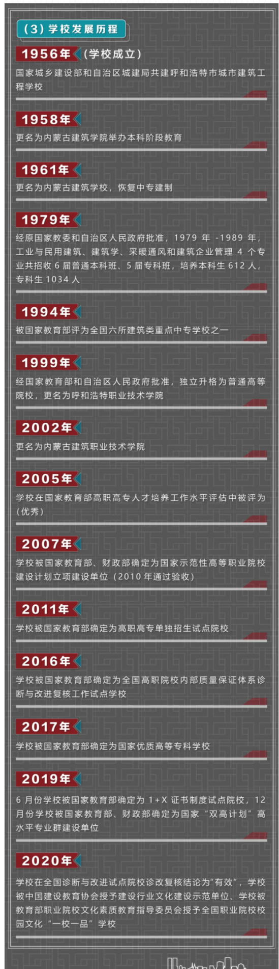 2021年內(nèi)蒙古建筑職業(yè)技術(shù)學院高職擴招招生簡章