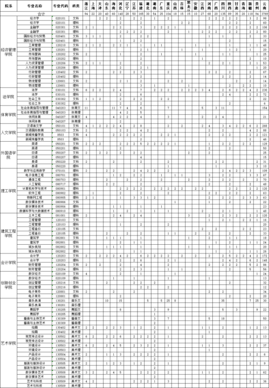 2023云南大學(xué)滇池學(xué)院招生計劃-各專業(yè)招生人數(shù)是多少