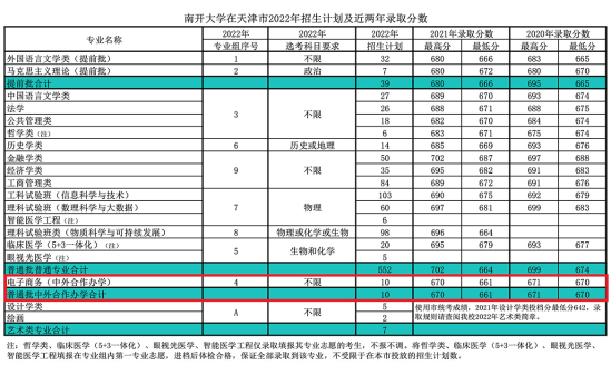 2021南開大學中外合作辦學分數(shù)線（含2020年）