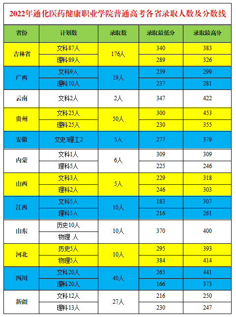 2022通化医药健康职业学院分数线是多少分