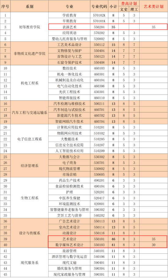 2023兰州职业技术学院艺术类招生计划