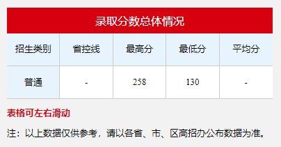 2022北京經濟管理職業(yè)學院分數(shù)線是多少分