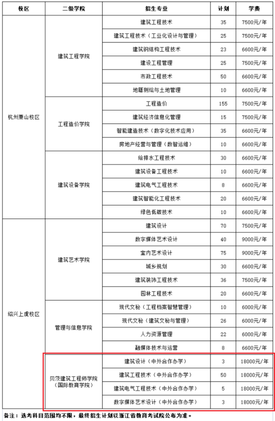 2023浙江建設職業(yè)技術學院中外合作辦學招生計劃-各專業(yè)招生人數(shù)是多少