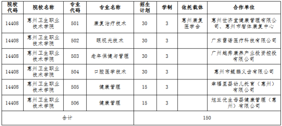 2021年惠州衛(wèi)生職業(yè)技術(shù)學(xué)院高職擴(kuò)招招生簡(jiǎn)章