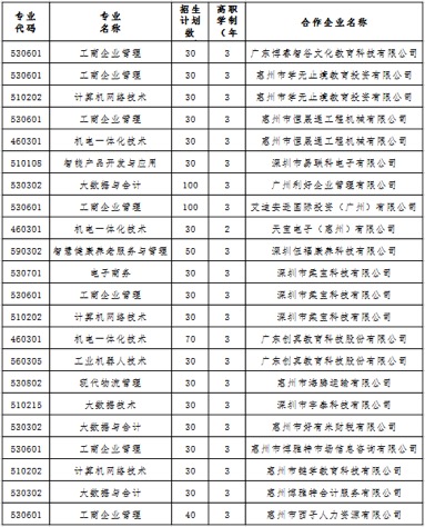 2021年惠州城市职业学院高职扩招招生简章