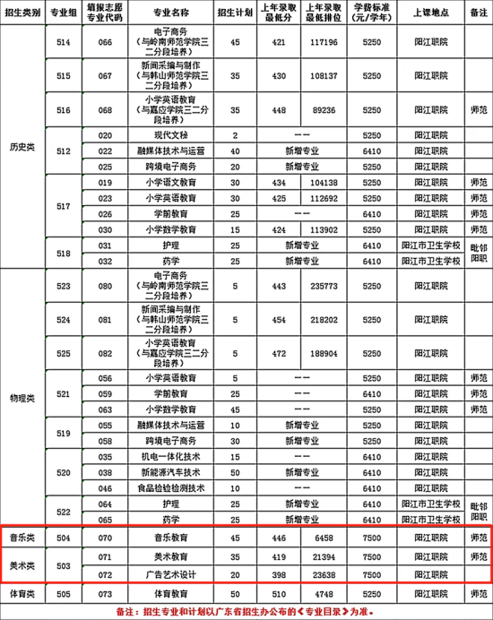 阳江职业技术学院艺术类专业有哪些？