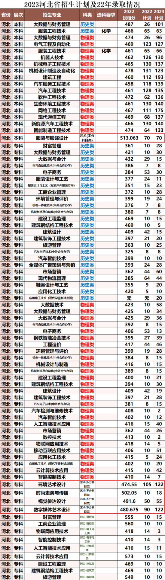 2022河北科技工程職業(yè)技術(shù)大學(xué)藝術(shù)類(lèi)錄取分?jǐn)?shù)線