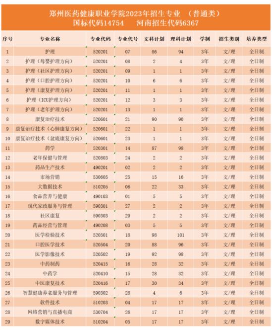 2023鄭州醫(yī)藥健康職業(yè)學院招生計劃-各專業(yè)招生人數(shù)是多少