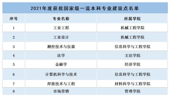 沈阳工业大学王牌专业_最好的专业是什么