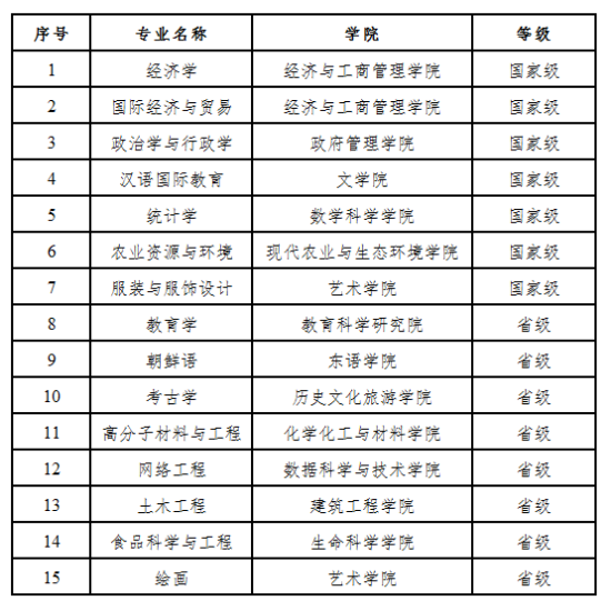 黑龙江大学王牌专业_最好的专业是什么