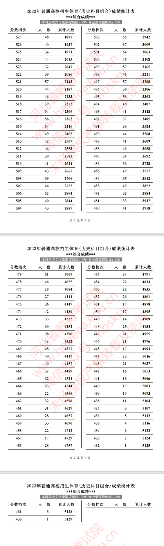 2023河北體育高考一分一段表（物理+歷史）