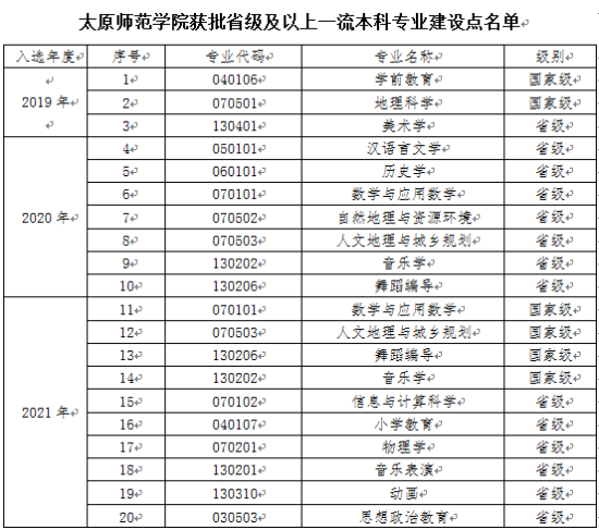 太原師范學(xué)院王牌專業(yè)_最好的專業(yè)是什么