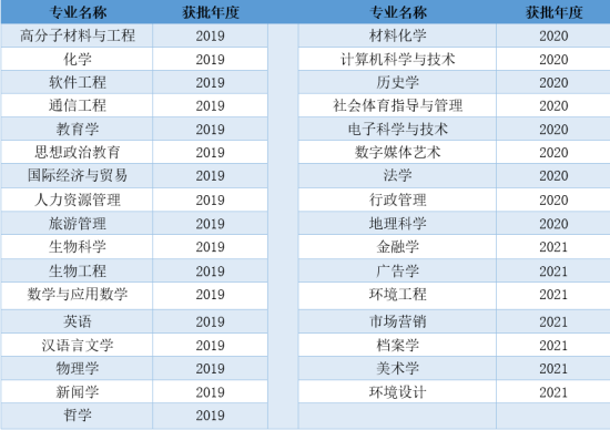 湖北大学王牌专业_最好的专业是什么