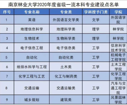 南京林业大学王牌专业_最好的专业是什么