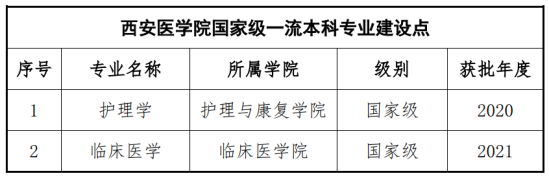 西安医学院王牌专业_最好的专业是什么