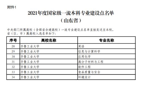 齊魯工業(yè)大學(xué)王牌專業(yè)_最好的專業(yè)是什么