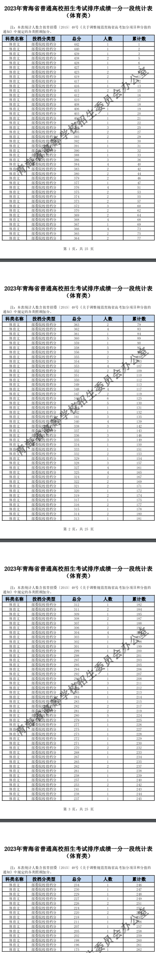 2023青海体育高考一分一段表（理科+文科）