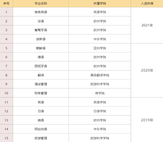 北京第二外国语学院王牌专业_最好的专业是什么