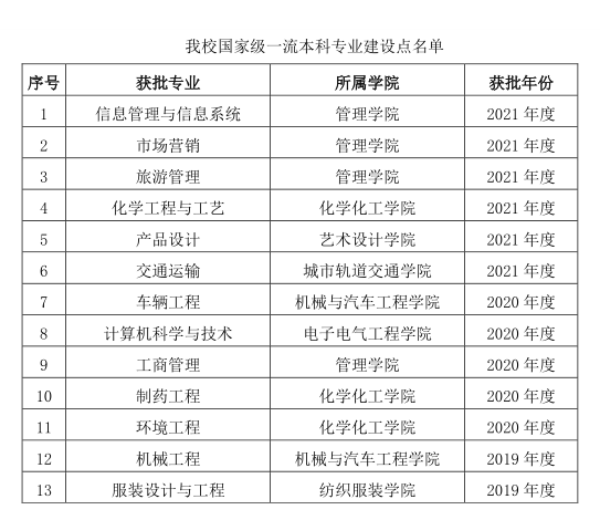 上海工程技術(shù)大學(xué)王牌專業(yè)_最好的專業(yè)是什么