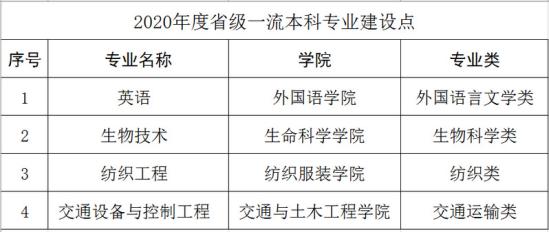 南通大學(xué)王牌專業(yè)_最好的專業(yè)是什么