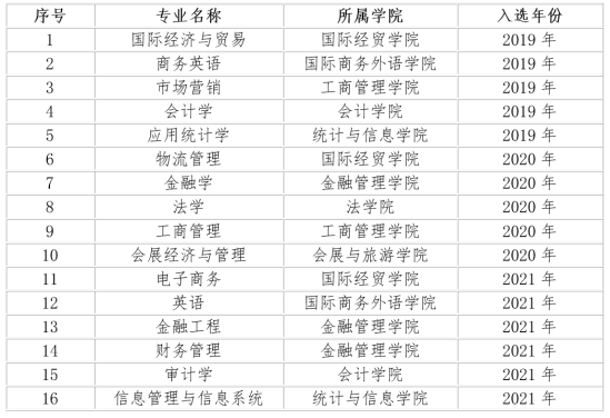 上海对外经贸大学王牌专业_最好的专业是什么