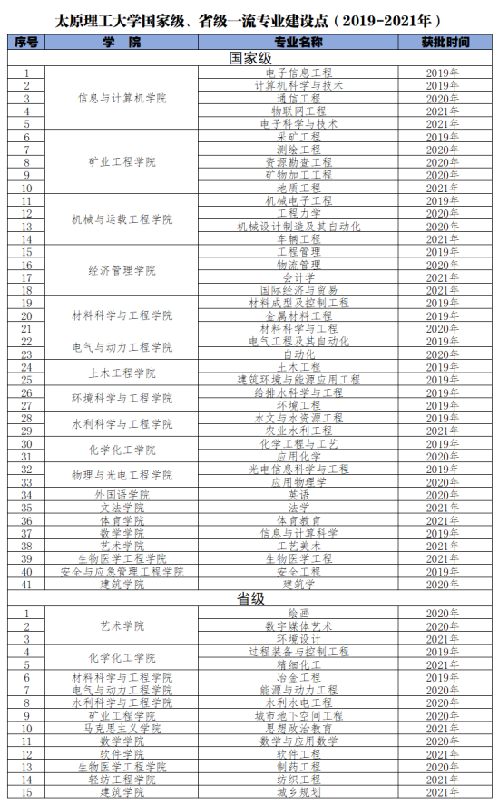 太原理工大学王牌专业_最好的专业是什么