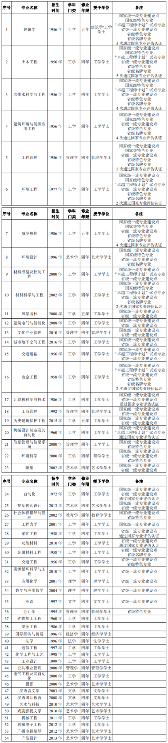 西安建筑科技大學(xué)王牌專業(yè)_最好的專業(yè)是什么