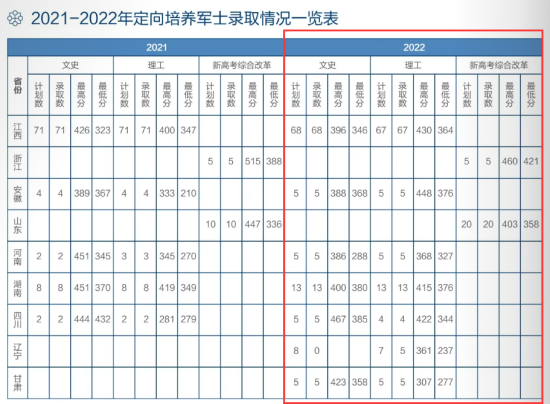 2022江西信息應(yīng)用職業(yè)技術(shù)學(xué)院分?jǐn)?shù)線是多少分