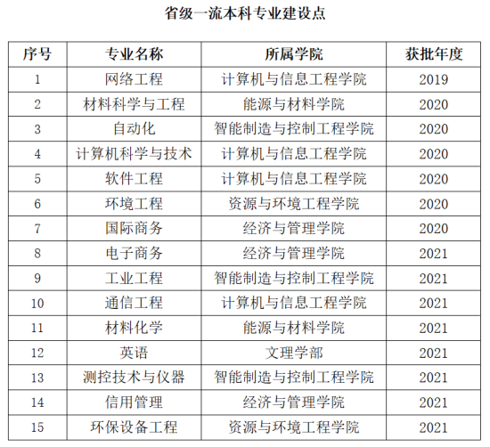 上海第二工业大学王牌专业_最好的专业是什么