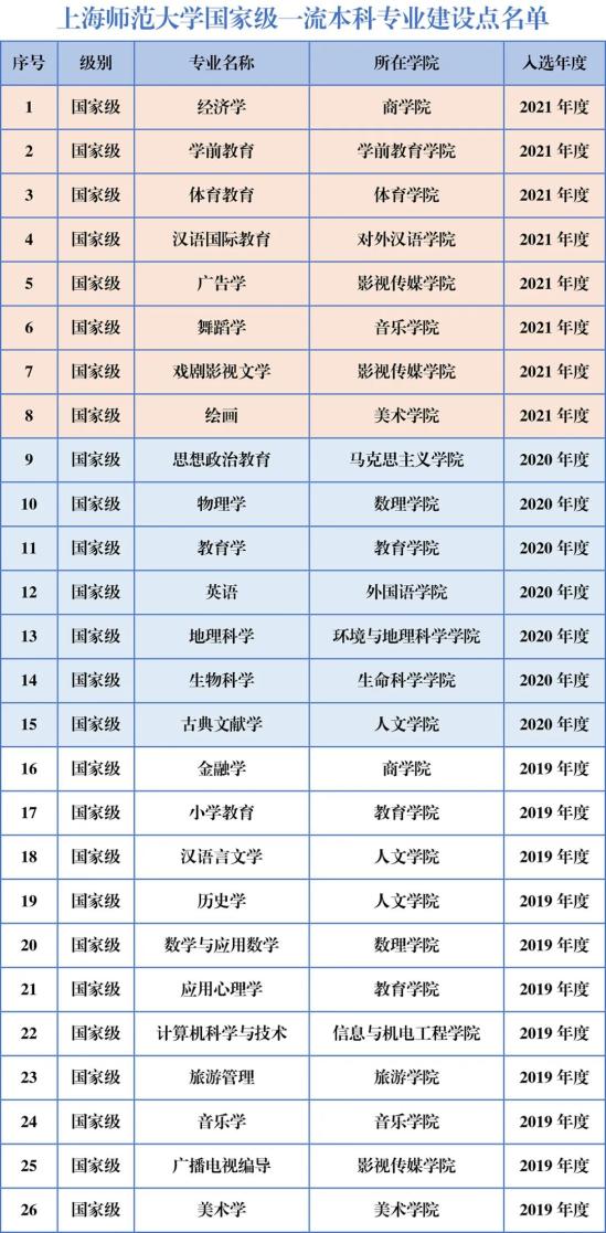 上海師范大學(xué)王牌專業(yè)_最好的專業(yè)是什么