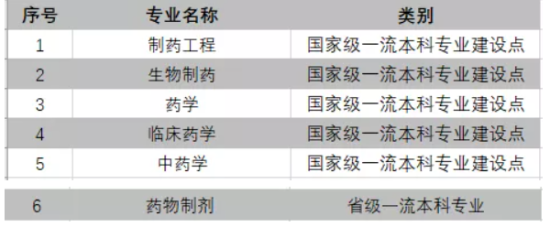 中國藥科大學(xué)王牌專業(yè)_最好的專業(yè)是什么