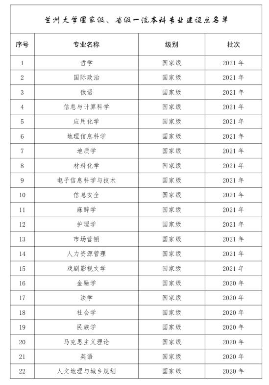 蘭州大學王牌專業(yè)_最好的專業(yè)是什么