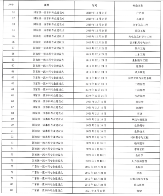 深圳大學王牌專業(yè)_最好的專業(yè)是什么