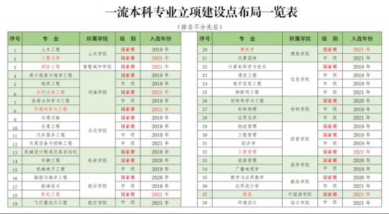 重庆交通大学王牌专业_最好的专业是什么