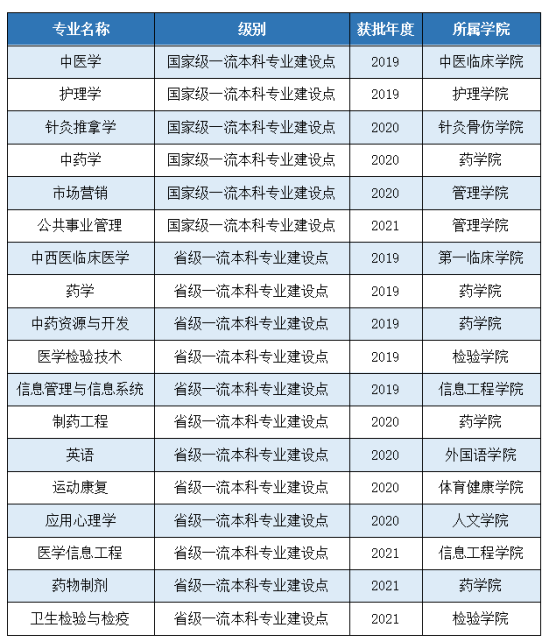 湖北中医药大学王牌专业_最好的专业是什么