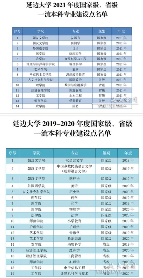 延边大学王牌专业_最好的专业是什么