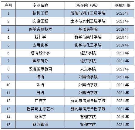 华中科技大学王牌专业_最好的专业是什么