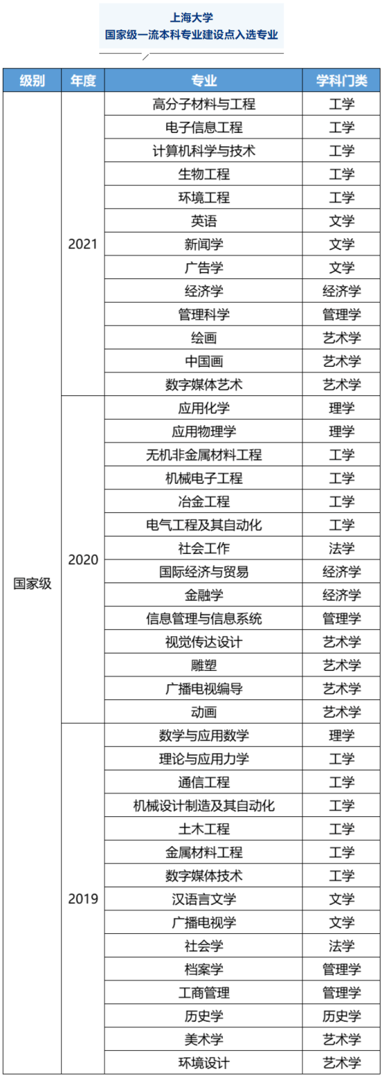 上海大学王牌专业_最好的专业是什么