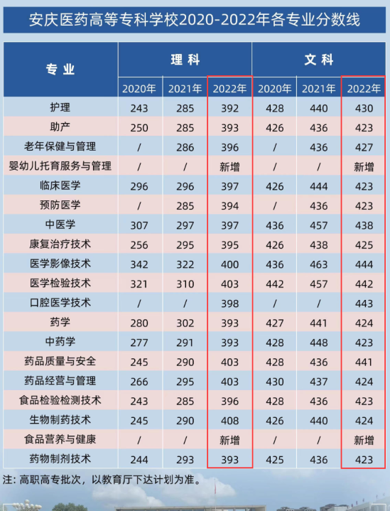 2022安慶醫(yī)藥高等專科學校分數(shù)線是多少分（含各專業(yè)錄取分數(shù)線）