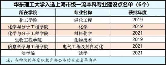 華東理工大學(xué)王牌專業(yè)_最好的專業(yè)是什么