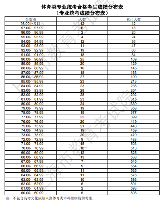 2023上海體育高考一分一段表