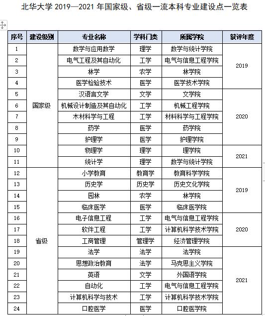 北华大学王牌专业_最好的专业是什么