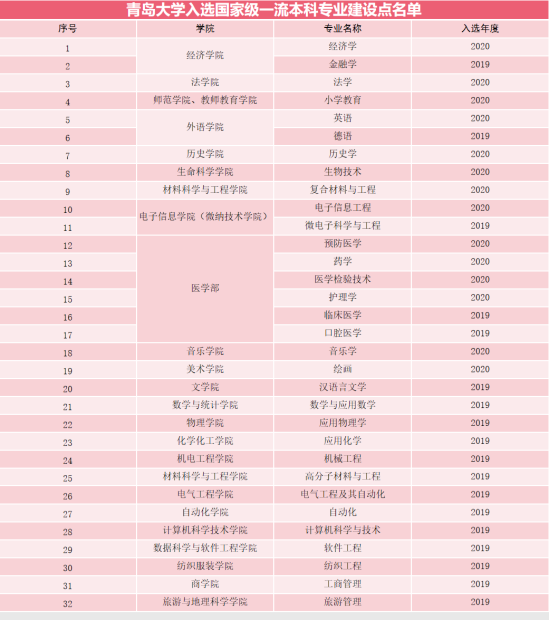 青島大學(xué)王牌專業(yè)_最好的專業(yè)是什么