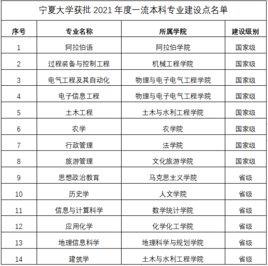 宁夏大学王牌专业_最好的专业是什么